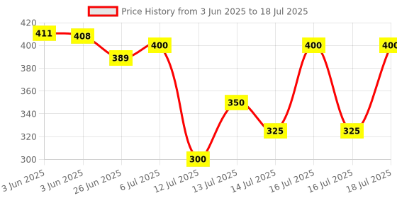 flipkart.com hoster Heavy Bullet Jar for Mixer Grinder Set of 2 (530ml & 350ml) Mixer Juicer Jar hoster Price History Graph from 3 Jun 2025 to 16 Jul 2025