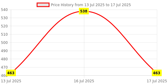 flipkart.com gemini Heavy Bullet Jar for Mixer Grinder Set of 2 (530ML & 350ML) Mixer Juicer Jar Mixer Juicer Jar gemini Price History Graph from 13 Jul 2025 to 17 Jul 2025