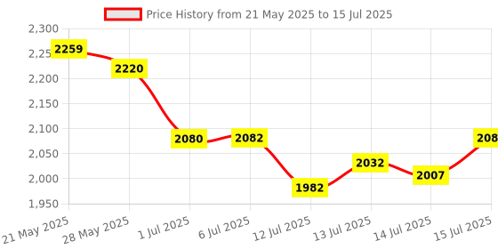 flipkart.com shalimar HEAVY BUTTER CHURN MACHINE UPTO 15 KG Butter Maker Churn shalimar Price History Graph from 21 May 2025 to 15 Jul 2025