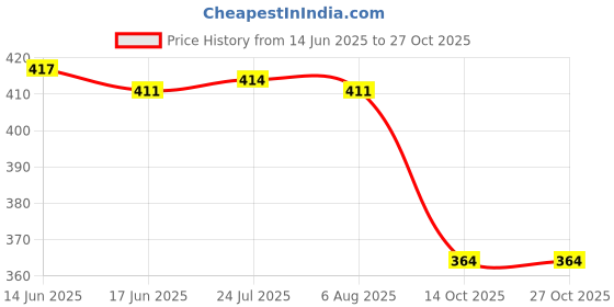 flipkart.com masox store Heavy Coated Washable Reusable Home Garden Agriculture Farmer Rubber Hand B105 Gardening Shoulder Glove masox store Price History Graph from 14 Jun 2025 to 27 Oct 2025