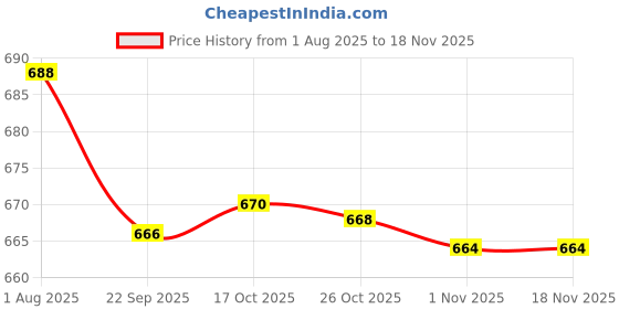 flipkart.com azatto HEAVY Coconut Husk Peeler Remover Manual Dehusker Machine(NaralSolni)Thenga para Straight Peeler azatto Price History Graph from 1 Aug 2025 to 17 Nov 2025