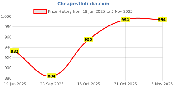 flipkart.com vpsk akira Heavy Copper ( 1 Liter) Water JUG with 2 Glass , Glass Water Capacity :- 350ML Jug Glass Set vpsk akira Price History Graph from 19 Jun 2025 to 3 Nov 2025