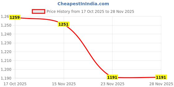 flipkart.com vpsk akira Heavy Copper ( 1 Liter) Water JUG with 4 Glass , Glass Water Capacity :- 350ML Jug Glass Set vpsk akira Price History Graph from 17 Oct 2025 to 27 Nov 2025