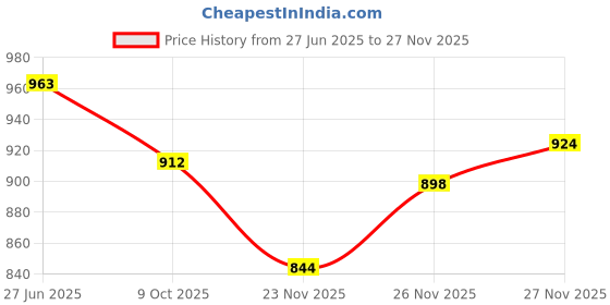 flipkart.com vpsk akira Heavy Copper ( 1.3 Liter) Water JUG with 2 Glass , Glass Water Capacity :- 350ML Jug Glass Set vpsk akira Price History Graph from 27 Jun 2025 to 27 Nov 2025