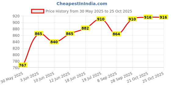 flipkart.com qality Heavy Copper Bottom Handi set with lid/ copper bhagona/steel bhagona Pack of 5 Cook and Serve Casserole qality Price History Graph from 30 May 2025 to 24 Oct 2025