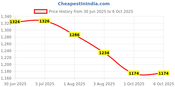 flipkart.com style Heavy cradle with stroller and mosquito net style Price History Graph from 30 Jun 2025 to 6 Oct 2025