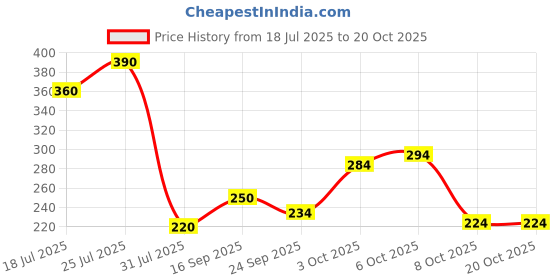 flipkart.com victory Heavy Cricket Wickets , Cricket Stump Set - 3 Stumps + 2 Bails + 1 Stand victory Price History Graph from 18 Jul 2025 to 19 Oct 2025