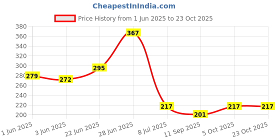 flipkart.com ibex Heavy Cutter for Gardening, Garden Shears Heavy Cutter and German cutter for Gardening Bypass Pruner (Manual) Heavy Cutter for Gardening and German cutterGarden Shears Heavy Cutter for Gardening Bypass Pruner (Manual) Bypass Pruner ibex Price History Graph from 1 Jun 2025 to 22 Oct 2025