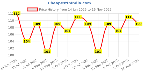 flipkart.com dreampalace india Heavy D Ring Padded Ankle Band for Gym Workout Ankle Support dreampalace india Price History Graph from 14 Jun 2025 to 16 Nov 2025