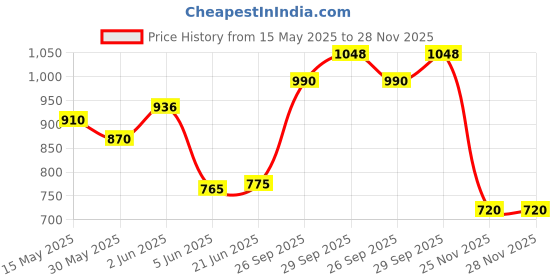 flipkart.com dikuji enterprise Heavy Deformation Fire Rescue Truck Construction Fiction Power Push and go with 6 Wheel Toy for Kids with Sound and Lights dikuji enterprise Price History Graph from 15 May 2025 to 28 Nov 2025