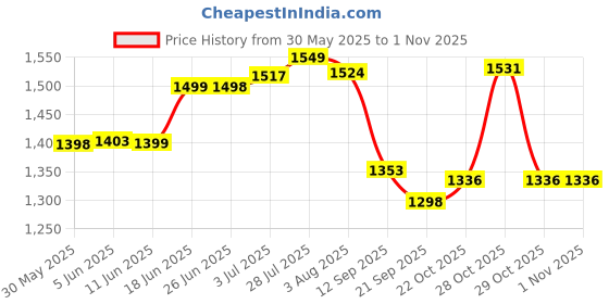 flipkart.com akki Heavy Designed Waterproof and Foldable Tent Tent Tent - For 5 PERSON TENT akki Price History Graph from 30 May 2025 to 29 Oct 2025