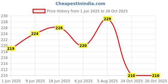 flipkart.com shacollection Heavy designer Payal Alloy, Silver Anklet shacollection Price History Graph from 1 Jun 2025 to 24 Oct 2025