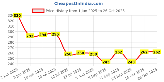 flipkart.com kodenipr club Heavy Dinner Spoons, 16.6cm, Dinning Spoon, Stainless Steel Table Spoon Set kodenipr club Price History Graph from 1 Jun 2025 to 26 Oct 2025