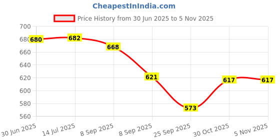 flipkart.com lhm Heavy Display Wall Hooks for Mobile Shop/Showroom - (Pack of 10), (10 Inches) Hook 10 lhm Price History Graph from 30 Jun 2025 to 4 Nov 2025