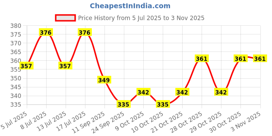 flipkart.com naaz pet world Heavy Dog Bowl Blue Expwith ort Quality 100% Silicon Bonded Rubber Base Round Stainless Steel Pet Bowl naaz pet world Price History Graph from 5 Jul 2025 to 2 Nov 2025