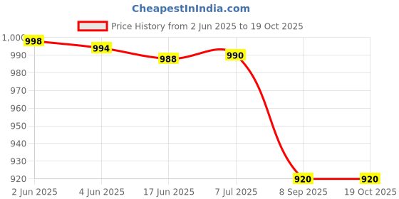 flipkart.com su-mix Heavy Dry Jar, Liquid Jar, Chutney Jar for Mixer Set of 3 (350, 700, 1000 ML) Mixer Juicer Jar su-mix Price History Graph from 2 Jun 2025 to 18 Oct 2025