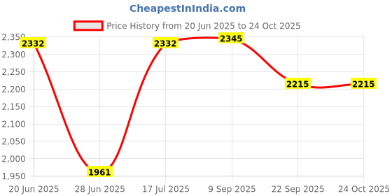 flipkart.com mahima HEAVY DUTTY COPPER MADHANI MADHANA CAPAITY 18.5 KG Butter Maker Churn mahima Price History Graph from 20 Jun 2025 to 24 Oct 2025