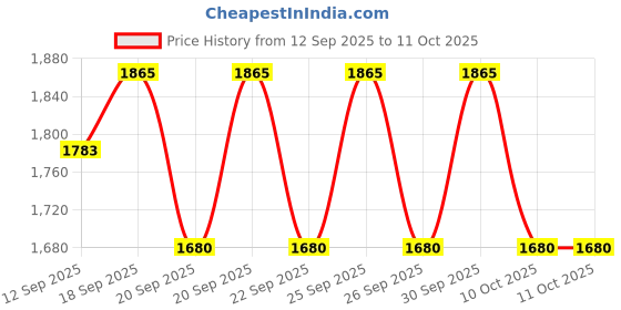 flipkart.com shalimar Heavy Dutty MADHAN BUTTER MAKING MACHINE UPTO 19 KGI Butter Maker Churn shalimar Price History Graph from 12 Sep 2025 to 11 Oct 2025