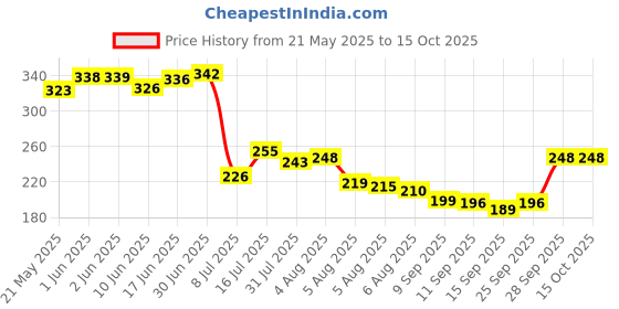 flipkart.com eveready Heavy Duty 1050 R20D Size (Pack of 2)Battery eveready Price History Graph from 21 May 2025 to 14 Oct 2025