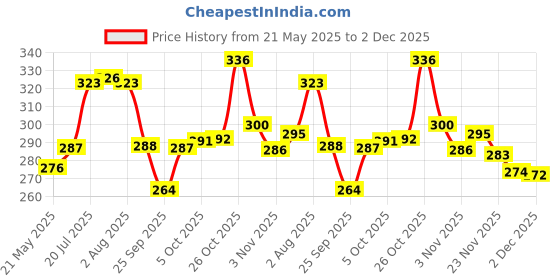 flipkart.com dumdaar Heavy duty 10mm Keyless Drill Chuck (Pack of 1) for 10mm machine dumdaar Price History Graph from 21 May 2025 to 2 Dec 2025