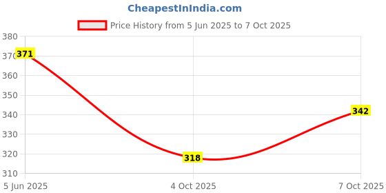 flipkart.com adawat Heavy duty 10mm Keyless Drill Chuck Reverse Forward Cordless & Electric Drill/Screwdriver Machine (Not For Angle Grinders) adawat Price History Graph from 5 Jun 2025 to 7 Oct 2025