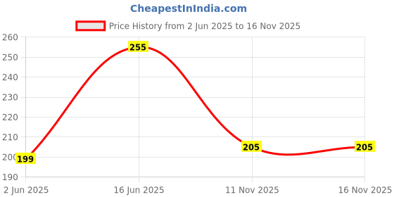 flipkart.com inditrust Heavy duty 10mm T Spanner Sing side Wrench Single Sided T Type Wrench inditrust Price History Graph from 2 Jun 2025 to 15 Nov 2025