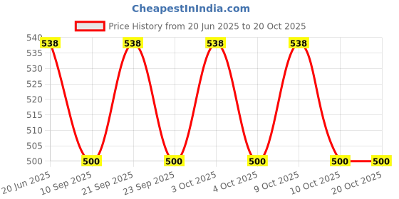 flipkart.com modinity Heavy Duty 12” Powder Coated Iron Folding Table Shelf Brackets – Set of 2 11 Shelf Bracket modinity Price History Graph from 20 Jun 2025 to 19 Oct 2025