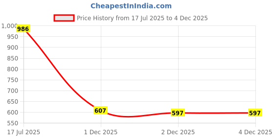 flipkart.com dumdaar Heavy duty 13mm Taper 13mm Iron Drill Chuck with Adapter dumdaar Price History Graph from 17 Jul 2025 to 2 Dec 2025