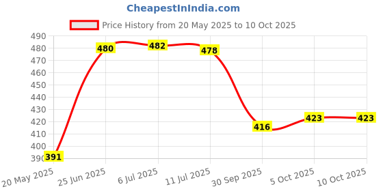 flipkart.com inditrust Heavy duty 13pc HSS 5pc Masonry Drill bit and 5pc Wood drill bit inditrust Price History Graph from 20 May 2025 to 10 Oct 2025
