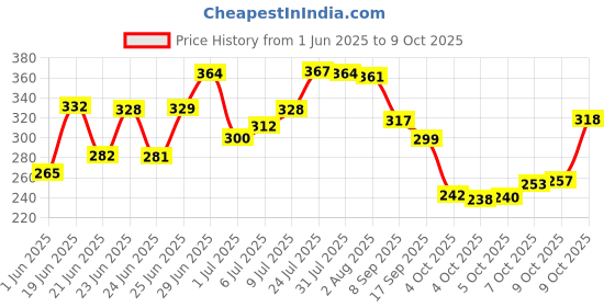 flipkart.com inditrust Heavy duty 13pc HSS drill bit and 5pc Wood drill bit set (Pack of 2) inditrust Price History Graph from 1 Jun 2025 to 7 Oct 2025