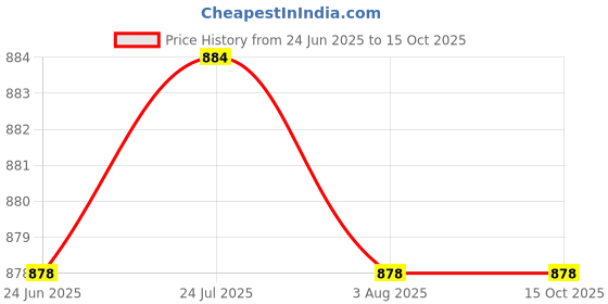 flipkart.com cipla plast Heavy Duty 14" Foldable Racks, Shelf Bracket, Bracket, Wall Brackets Arm Length-36 CM Shelf Bracket cipla plast Price History Graph from 24 Jun 2025 to 14 Oct 2025