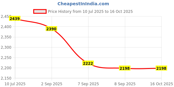 flipkart.com wellberg Heavy-Duty 14-Inch Multipurpose Oven for Healthy Grilling, Roasting, and Baking Electric Tandoor wellberg Price History Graph from 10 Jul 2025 to 15 Oct 2025