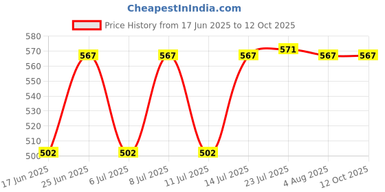 flipkart.com gadariya king Heavy Duty 1/4inch Hand Drill Machine With 5 pcs wood drill bit Rotary Tool gadariya king Price History Graph from 17 Jun 2025 to 12 Oct 2025