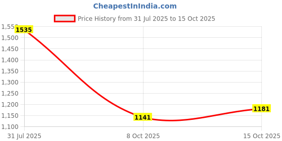 flipkart.com starq Heavy Duty 15Metre Pressure Washer Hose Pipe with M22 by 15mm Threading Spray Gun starq Price History Graph from 31 Jul 2025 to 15 Oct 2025
