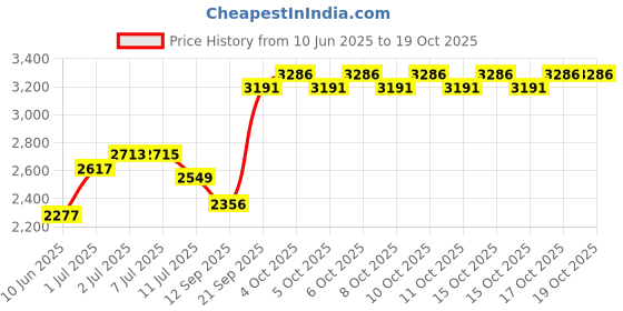 flipkart.com kgf Heavy-Duty 16-Inch Tandoor for Grilling & Roasting with Element Control Switch Electric Tandoor kgf Price History Graph from 10 Jun 2025 to 18 Oct 2025