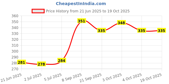 flipkart.com probeatz Heavy Duty 2000 W electric 2000 Immersion Heater Rod 2000 W Immersion Heater Rod probeatz Price History Graph from 21 Jun 2025 to 18 Oct 2025