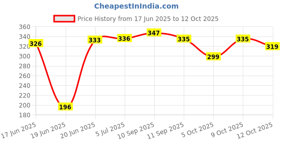 flipkart.com zlymo Heavy Duty 2000-Watts, Shock-Proof Water-Proof DL14R-IR120 2000 W Shock Proof Immersion Heater Rod zlymo Price History Graph from 17 Jun 2025 to 12 Oct 2025
