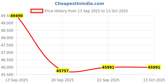 flipkart.com haier Heavy Duty 2023 Model 2 Ton 3 Star Split Inverter Frost Self Clean, Triple Inverter Plus Technology, Cooling at Extreme Temperature, Hyper PCB AC- White haier Price History Graph from 13 Sep 2025 to 12 Oct 2025