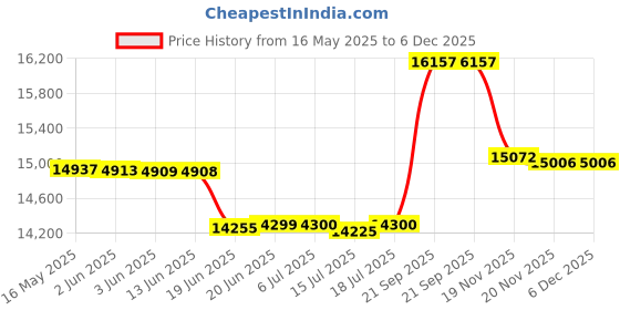 flipkart.com hans Heavy Duty 2200 W Mixer Grinder hans Price History Graph from 16 May 2025 to 6 Dec 2025