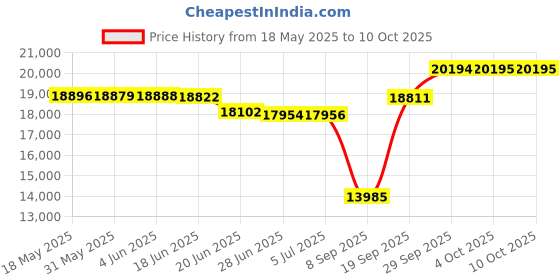 flipkart.com hans Heavy Duty 2500 W Mixer Grinder hans Price History Graph from 18 May 2025 to 9 Oct 2025