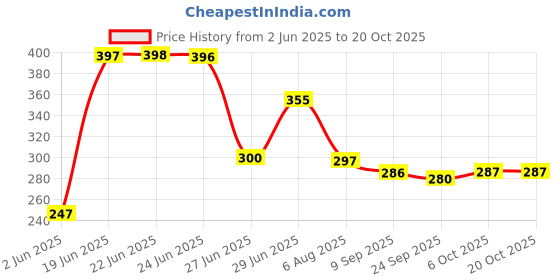 flipkart.com dumdaar Heavy duty 2pc 250mm Flat Hammer bit For Concrete/Brick/Wall drilling Firmer Chisel Set dumdaar Price History Graph from 2 Jun 2025 to 20 Oct 2025