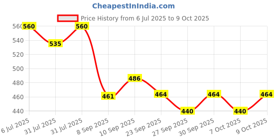 flipkart.com symfonia Heavy Duty 3 way 100 Watt 12dB Hi-Fi Audio crossover Network Filters Electronic Components Electronic Hobby Kit symfonia Price History Graph from 6 Jul 2025 to 7 Oct 2025