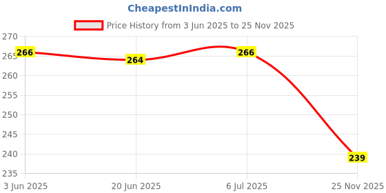 flipkart.com inditrust Heavy duty 35mm Hinges Boring Bit inditrust Price History Graph from 3 Jun 2025 to 25 Nov 2025
