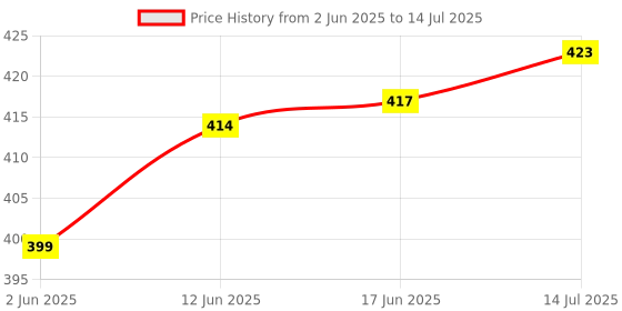 flipkart.com neostar Heavy Duty 360-Degree Rotatable Wheels for Chair, Trolley, Furniture etc, Multipurpose Use/Load capacity-150 kg/ (Set of 4) Swivel Furniture Caster neostar Price History Graph from 2 Jun 2025 to 14 Jul 2025