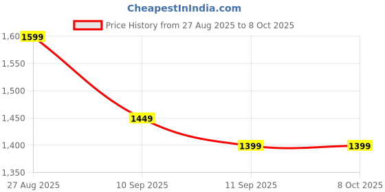 flipkart.com shri fire india Heavy-Duty 4kg Fire Extinguisher – Perfect for Factory, Shop, and Warehouse Use Fire Extinguisher Mount shri fire india Price History Graph from 27 Aug 2025 to 7 Oct 2025