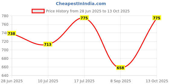 flipkart.com chullbull pet products Heavy Duty 4no Grinded Dog Leash Chain Brass+ Dog Collar Belt Extra Large Dog 165 cm Dog Chain Leash chullbull pet products Price History Graph from 28 Jun 2025 to 13 Oct 2025