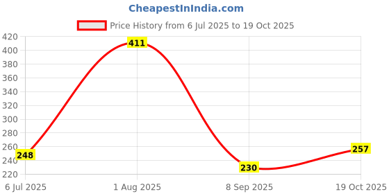 flipkart.com zheng Heavy Duty 5 Spring Exerciser Chest Expander Resistance Tube zheng Price History Graph from 6 Jul 2025 to 19 Oct 2025