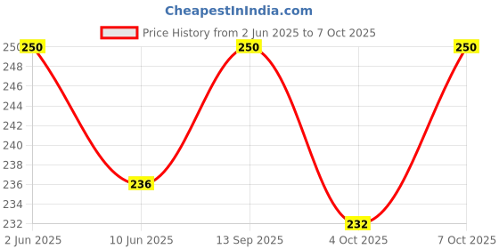 flipkart.com inditrust Heavy Duty 5pc Wood drill bit set Size(4,5,6,8 & 10)mm inditrust Price History Graph from 2 Jun 2025 to 7 Oct 2025