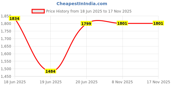 flipkart.com simon's Heavy-Duty 6 Inch Commode seat raiser for elderly Commode Chair simon's Price History Graph from 18 Jun 2025 to 16 Nov 2025