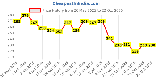 flipkart.com awadh Heavy Duty 60 cm 24 Inches Stainless Steel Ruler Scale Ruler awadh Price History Graph from 30 May 2025 to 21 Oct 2025